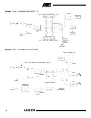 Figure 7. Timer 2 Auto Reload Mode (DCEN = 1)
TOGGLE

(DOWN COUNTING RELOAD VALUE)
0FFH

OSC

0FFH

÷ 12

EXF2

OVERFLOW
C/T2 = 0
TH2

TL2

TF2

CONTROL
TR2
TIMER 2
INTERRUPT

C/T2 = 1
T2 PIN
RCAP2H RCAP2L

COUNT
DIRECTION
1=UP
0=DOWN

(UP COUNTING RELOAD VALUE)

T2EX PIN

Figure 8. Timer 2 in Baud Rate Generator Mode
TIMER 1 OVERFLOW

÷2
"0"

"1"

NOTE: OSC. FREQ. IS DIVIDED BY 2, NOT 12
SMOD1
OSC

÷2

C/T2 = 0
"1"
TH2

"0"

TL2
RCLK

CONTROL
TR2

÷ 16

Rx
CLOCK

C/T2 = 1
"1"

"0"

T2 PIN
TCLK

RCAP2H RCAP2L
TRANSITION
DETECTOR

÷ 16

T2EX PIN

EXF2
CONTROL
EXEN2

12

AT89S52

TIMER 2
INTERRUPT

Tx
CLOCK

 