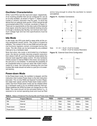 AT89S52
Oscillator Characteristics
XTAL1 and XTAL2 are the input and output, respectively,
of an inverting amplifier that can be configured for use as
an on-chip oscillator, as shown in Figure 11. Either a quartz
crystal or ceramic resonator may be used. To drive the
device from an external clock source, XTAL2 should be left
unconnected while XTAL1 is driven, as shown in Figure 12.
There are no requirements on the duty cycle of the external
clock signal, since the input to the internal clocking circuitry
is through a divide-by-two flip-flop, but minimum and maximum voltage high and low time specifications must be
observed.

active long enough to allow the oscillator to restart
and stabilize.
Figure 11. Oscillator Connections
C2
XTAL2

C1
XTAL1

Idle Mode

GND

In idle mode, the CPU puts itself to sleep while all the onchip peripherals remain active. The mode is invoked by
software. The content of the on-chip RAM and all the special functions registers remain unchanged during this
mode. The idle mode can be terminated by any enabled
interrupt or by a hardware reset.
Note that when idle mode is terminated by a hardware
reset, the device normally resumes program execution
from where it left off, up to two machine cycles before the
internal reset algorithm takes control. On-chip hardware
inhibits access to internal RAM in this event, but access to
the port pins is not inhibited. To eliminate the possibility of
an unexpected write to a port pin when idle mode is terminated by a reset, the instruction following the one that
invokes idle mode should not write to a port pin or to external memory.

Note:

C1, C2 = 30 pF ± 10 pF for Crystals
= 40 pF ± 10 pF for Ceramic Resonators

Figure 12. External Clock Drive Configuration

NC

XTAL2

EXTERNAL
OSCILLATOR
SIGNAL

XTAL1

Power-down Mode

GND

In the Power-down mode, the oscillator is stopped, and the
instruction that invokes Power-down is the last instruction
executed. The on-chip RAM and Special Function Registers retain their values until the Power-down mode is terminated. Exit from Power-down mode can be initiated either
by a hardware reset or by an enabled external interrupt.
Reset redefines the SFRs but does not change the on-chip
RAM. The reset should not be activated before V CC is
restored to its normal operating level and must be held
Table 6. Status of External Pins During Idle and Power-down Modes
Mode

Program Memory

ALE

PSEN

PORT0

PORT1

PORT2

PORT3

Idle

Internal

1

1

Data

Data

Data

Data

Idle

External

1

1

Float

Data

Address

Data

Power-down

Internal

0

0

Data

Data

Data

Data

Power-down

External

0

0

Float

Data

Data

Data

15

 