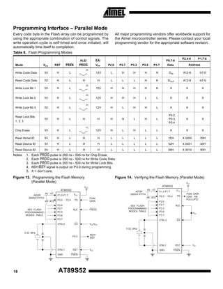 Programming Interface – Parallel Mode
Every code byte in the Flash array can be programmed by
using the appropriate combination of control signals. The
write operation cycle is self-timed and once initiated, will
automatically time itself to completion.

All major programming vendors offer worldwide support for
the Atmel microcontroller series. Please contact your local
programming vendor for the appropriate software revision.

Table 8. Flash Programming Modes
P2.4-0

P1.7-0

ALE/
Mode

VCC

RST

PROG

VPP

P2.6

P2.7

P3.3

P3.6

P3.7

Data

12V

L

H

H

H

H

DIN

A12-8

A7-0

H

L

L

L

H

H

DOUT

A12-8

A7-0

12V

H

H

H

H

H

X

X

X

12V

H

H

H

L

L

X

X

X

12V

H

L

H

H

L

X

X

X

H

H

H

L

H

L

X

X

12V

PSEN

EA/

H

L

H

L

L

X

X

X

P0.7-0

Address

(2)

Write Code Data

5V

H

L

Read Code Data

5V

H

L

H
(3)

Write Lock Bit 1

5V

H

L

Write Lock Bit 2

5V

H

L

Write Lock Bit 3

5V

H

L

5V

H

L

Chip Erase

5V

H

L

Read Atmel ID

5V

H

L

H

H

L

L

L

L

L

1EH

X 0000

00H

Read Device ID

5V

H

L

H

H

L

L

L

L

L

52H

X 0001

00H

Read Device ID

5V

H

L

H

H

L

L

L

L

L

06H

X 0010

00H

(3)

(3)

Read Lock Bits
1, 2, 3

H

P0.2,
P0.3,
P0.4

(1)

Notes:

1.
2.
3.
4.
5.

Each PROG pulse is 200 ns - 500 ns for Chip Erase.
Each PROG pulse is 200 ns - 500 ns for Write Code Data.
Each PROG pulse is 200 ns - 500 ns for Write Lock Bits.
RDY/BSY signal is output on P3.0 during programming.
X = don’t care.

Figure 13. Programming the Flash Memory
(Parallel Mode)

Figure 14. Verifying the Flash Memory (Parallel Mode)
VCC

AT89S52

VCC

AT89S52
ADDR.
0000H/1FFFH

A0 - A7
A8 - A12

SEE FLASH
PROGRAMMING
MODES TABLE

P1.0-P1.7
P2.0 - P2.4
P2.6
P2.7
P3.3
P3.6

P0

ALE

A8 - A12

PGM
DATA

PROG

SEE FLASH
PROGRAMMING
MODES TABLE

P3.7
XTAL2

A0 - A7

ADDR.
0000H/1FFFH

VCC

P1.0-P1.7

VCC

P2.0 - P2.4

P0

P2.6
P2.7
P3.3
P3.6
P3.7
XTAL 2

EA

PGM DATA
(USE 10K
PULLUPS)

ALE
VIH
EA

VIH/VPP
3-33 MHz

3-33 MHz
P3.0

RDY/
BSY

RST

VIH

XTAL1

XTAL1
GND

18

PSEN

AT89S52

GND

RST
PSEN

VIH

 