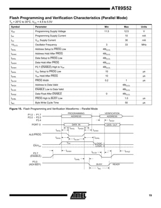 AT89S52
Flash Programming and Verification Characteristics (Parallel Mode)
TA = 20°C to 30°C, VCC = 4.5 to 5.5V
Symbol

Parameter

Min

Max

Units

VPP

Programming Supply Voltage

11.5

12.5

V

IPP

Programming Supply Current

10

mA

ICC

VCC Supply Current

30

mA

1/tCLCL

Oscillator Frequency

33

MHz

tAVGL

Address Setup to PROG Low

48tCLCL

tGHAX

Address Hold After PROG

48tCLCL

tDVGL

Data Setup to PROG Low

48tCLCL

tGHDX

Data Hold After PROG

48tCLCL

tEHSH

P2.7 (ENABLE) High to VPP

48tCLCL

tSHGL

VPP Setup to PROG Low

10

µs

tGHSL

VPP Hold After PROG

10

µs

tGLGH

PROG Width

0.2

tAVQV

Address to Data Valid

48tCLCL

tELQV

ENABLE Low to Data Valid

48tCLCL

tEHQZ

Data Float After ENABLE

tGHBL

PROG High to BUSY Low

1.0

µs

tWC

Byte Write Cycle Time

50

µs

3

1

0

µs

48tCLCL

Figure 15. Flash Programming and Verification Waveforms – Parallel Mode
PROGRAMMING
ADDRESS

P1.0 - P1.7
P2.0 - P2.5
P3.4

VERIFICATION
ADDRESS

tAVQV

PORT 0

DATA IN

tAVGL

tDVGL

tGHDX

DATA OUT

tGHAX

ALE/PROG
tSHGL

tGLGH
VPP

tGHSL
LOGIC 1
LOGIC 0

EA/VPP

tEHSH

tEHQZ

tELQV

P2.7
(ENABLE)

tGHBL
P3.0
(RDY/BSY)

BUSY

READY

tWC

19

 