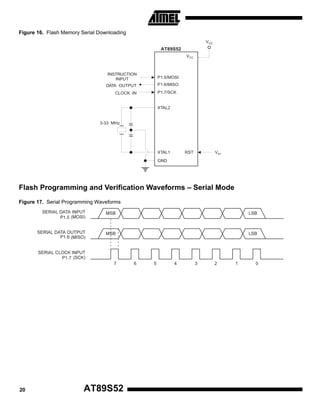 Figure 16. Flash Memory Serial Downloading
VCC

AT89S52
VCC

INSTRUCTION
INPUT

P1.5/MOSI

DATA OUTPUT

P1.6/MISO
P1.7/SCK

CLOCK IN

XTAL2

3-33 MHz

XTAL1

VIH

RST

GND

Flash Programming and Verification Waveforms – Serial Mode
Figure 17. Serial Programming Waveforms

7

20

AT89S52

6

5

4

3

2

1

0

 