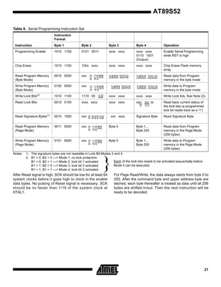 AT89S52
Table 9. Serial Programming Instruction Set
Instruction
Format
Byte 2

Byte 3

Byte 4

Operation

Programming Enable

1010 1100

0101 0011

xxxx xxxx

xxxx xxxx
0110 1001
(Output)

Enable Serial Programming
while RST is high

Chip Erase

1010 1100

100x xxxx

xxxx xxxx

xxxx xxxx

Chip Erase Flash memory
array

Read Program Memory
(Byte Mode)

0010 0000

xxx

Write Program Memory
(Byte Mode)

0100 0000

xxx

Write Lock Bits(2)

1010 1100

1110 00

Read Lock Bits

0010 0100

xxxx xxxx

Read Signature Bytes(1)

0010 1000

xxx

Read Program Memory
(Page Mode)

0011 0000

xxx

Write Program Memory
(Page Mode)

0101 0000

xxx

Notes:

Read back current status of
the lock bits (a programmed
lock bit reads back as a ‘1’)

xx

Signature Byte

Read Signature Byte

Byte 0

Byte 1...
Byte 255

Read data from Program
memory in the Page Mode
(256 bytes)

Byte 0

Byte 1...
Byte 255

Write data to Program
memory in the Page Mode
(256 bytes)

A5
A4
A3
A2
A1
A0

xxx xxxx

LB2
LB1

xx

LB3

Write Lock bits. See Note (2).

A7
A6
A5
A4
A3
A2
A1
A0

xxxx xxxx

A7
A6
A5
A4
A3
A2
A1
A0

A11
A10
A9
A8
B1
B2

A12

xxxx xxxx
xxxx xxxx

A11
A10
A9
A8

A12

Write data to Program
memory in the byte mode

A11
A10
A9
A8

A12

Read data from Program
memory in the byte mode

A11
A10
A9
A8

A12

D7
D6
D5
D4
D3
D2
D1
D0

Byte 1

D7
D6
D5
D4
D3
D2
D1
D0

Instruction

1. The signature bytes are not readable in Lock Bit Modes 3 and 4.
2. B1 = 0, B2 = 0 ---> Mode 1, no lock protection
Each of the lock bits needs to be activated sequentially before
B1 = 0, B2 = 1 ---> Mode 2, lock bit 1 activated
Mode 4 can be executed.
B1 = 1, B2 = 0 ---> Mode 3, lock bit 2 activated
B1 = 1, B1 = 1 ---> Mode 4, lock bit 3 activated

}

After Reset signal is high, SCK should be low for at least 64
system clocks before it goes high to clock in the enable
data bytes. No pulsing of Reset signal is necessary. SCK
should be no faster than 1/16 of the system clock at
XTAL1.

For Page Read/Write, the data always starts from byte 0 to
255. After the command byte and upper address byte are
latched, each byte thereafter is treated as data until all 256
bytes are shifted in/out. Then the next instruction will be
ready to be decoded.

21

 
