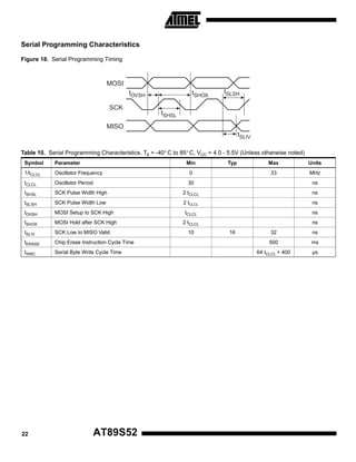 Serial Programming Characteristics
Figure 18. Serial Programming Timing

MOSI
tOVSH
SCK

tSHOX

tSLSH

tSHSL

MISO
tSLIV
Table 10. Serial Programming Characteristics, TA = -40° C to 85° C, VCC = 4.0 - 5.5V (Unless otherwise noted)
Symbol

Parameter

1/tCLCL

Oscillator Frequency

0

tCLCL

Oscillator Period

30

ns

tSHSL

SCK Pulse Width High

2 tCLCL

ns

tSLSH

SCK Pulse Width Low

2 tCLCL

ns

tOVSH

MOSI Setup to SCK High

tCLCL

ns

tSHOX

MOSI Hold after SCK High

2 tCLCL

ns

tSLIV

SCK Low to MISO Valid

tERASE

Chip Erase Instruction Cycle Time

tSWC

Serial Byte Write Cycle Time

22

Min

AT89S52

10

Typ

Units

33

16

Max

MHz

32

ns

500

ms

64 tCLCL + 400

µs

 