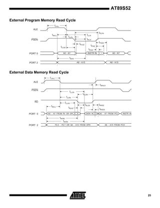 AT89S52
External Program Memory Read Cycle
tLHLL
ALE
tAVLL

tLLIV

tLLPL

tPLIV

PSEN

tPXAV

tPLAZ

tPXIZ

tLLAX

tPXIX

A0 - A7

PORT 0

tPLPH

INSTR IN

A0 - A7

tAVIV
A8 - A15

PORT 2

A8 - A15

External Data Memory Read Cycle
tLHLL
ALE
tWHLH
PSEN

tLLDV

tRLRH

tLLWL
RD

tLLAX
tAVLL

PORT 0

tRLDV

tRLAZ

A0 - A7 FROM RI OR DPL

tRHDZ
tRHDX

DATA IN

A0 - A7 FROM PCL

INSTR IN

tAVWL
tAVDV
PORT 2

P2.0 - P2.7 OR A8 - A15 FROM DPH

A8 - A15 FROM PCH

25

 