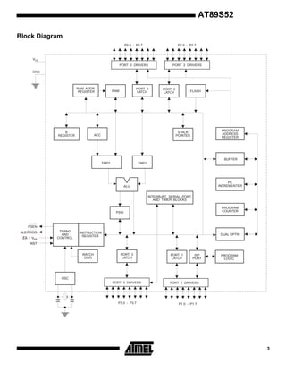 AT89S52
Block Diagram
P0.0 - P0.7

P2.0 - P2.7

PORT 0 DRIVERS

PORT 2 DRIVERS

VCC

GND

RAM ADDR.
REGISTER

B
REGISTER

PORT 0
LATCH

RAM

PORT 2
LATCH

FLASH

PROGRAM
ADDRESS
REGISTER

STACK
POINTER

ACC

BUFFER
TMP2

TMP1

PC
INCREMENTER

ALU
INTERRUPT, SERIAL PORT,
AND TIMER BLOCKS

PROGRAM
COUNTER

PSW

PSEN
ALE/PROG
EA / VPP

TIMING
AND
CONTROL

INSTRUCTION
REGISTER

DUAL DPTR

RST
WATCH
DOG

PORT 3
LATCH

PORT 1
LATCH

ISP
PORT

PROGRAM
LOGIC

OSC
PORT 3 DRIVERS

P3.0 - P3.7

PORT 1 DRIVERS

P1.0 - P1.7

3

 
