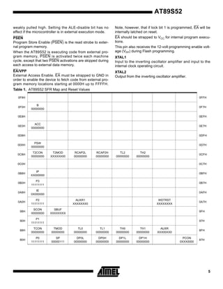 AT89S52
weakly pulled high. Setting the ALE-disable bit has no
effect if the microcontroller is in external execution mode.
PSEN
Program Store Enable (PSEN) is the read strobe to external program memory.
When the AT89S52 is executing code from external program memory, PSEN is activated twice each machine
cycle, except that two PSEN activations are skipped during
each access to external data memory.
EA/VPP
External Access Enable. EA must be strapped to GND in
order to enable the device to fetch code from external program memory locations starting at 0000H up to FFFFH.

Note, however, that if lock bit 1 is programmed, EA will be
internally latched on reset.
EA should be strapped to VCC for internal program executions.
This pin also receives the 12-volt programming enable voltage (VPP) during Flash programming.
XTAL1
Input to the inverting oscillator amplifier and input to the
internal clock operating circuit.
XTAL2
Output from the inverting oscillator amplifier.

Table 1. AT89S52 SFR Map and Reset Values
0F8H
0F0H

0FFH
B
00000000

0F7H

0E8H
0E0H

0EFH
ACC
00000000

0E7H

0D8H

0DFH

0D0H

PSW
00000000

0C8H

T2CON
00000000

0D7H
T2MOD
XXXXXX00

RCAP2L
00000000

RCAP2H
00000000

TL2
00000000

TH2
00000000

0CFH

0C0H

0C7H

0B8H

IP
XX000000

0BFH

0B0H

P3
11111111

0B7H

0A8H

IE
0X000000

0AFH

0A0H

P2
11111111

98H

SCON
00000000

90H

P1
11111111

88H

TCON
00000000

TMOD
00000000

TL0
00000000

TL1
00000000

TH0
00000000

TH1
00000000

80H

P0
11111111

SP
00000111

DP0L
00000000

DP0H
00000000

DP1L
00000000

DP1H
00000000

AUXR1
XXXXXXX0

WDTRST
XXXXXXXX

0A7H

SBUF
XXXXXXXX

9FH
97H
AUXR
XXX00XX0

8FH
PCON
0XXX0000

87H

5

 