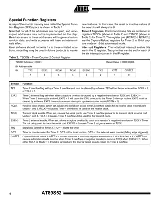 Special Function Registers
A map of the on-chip memory area called the Special Function Register (SFR) space is shown in Table 1.
Note that not all of the addresses are occupied, and unoccupied addresses may not be implemented on the chip.
Read accesses to these addresses will in general return
random data, and write accesses will have an indeterminate effect.
User software should not write 1s to these unlisted locations, since they may be used in future products to invoke

new features. In that case, the reset or inactive values of
the new bits will always be 0.
Timer 2 Registers: Control and status bits are contained in
registers T2CON (shown in Table 2) and T2MOD (shown in
Table 3) for Timer 2. The register pair (RCAP2H, RCAP2L)
are the Capture/Reload registers for Timer 2 in 16-bit capture mode or 16-bit auto-reload mode.
Interrupt Registers: The individual interrupt enable bits
are in the IE register. Two priorities can be set for each of
the six interrupt sources in the IP register.

Table 2. T2CON – Timer/Counter 2 Control Register
T2CON Address = 0C8H

Reset Value = 0000 0000B

Bit Addressable
Bit

TF2

EXF2

RCLK

TCLK

EXEN2

TR2

C/T2

CP/RL2

7

6

5

4

3

2

1

0

Symbol

Function

TF2

Timer 2 overflow flag set by a Timer 2 overflow and must be cleared by software. TF2 will not be set when either RCLK = 1
or TCLK = 1.

EXF2

Timer 2 external flag set when either a capture or reload is caused by a negative transition on T2EX and EXEN2 = 1.
When Timer 2 interrupt is enabled, EXF2 = 1 will cause the CPU to vector to the Timer 2 interrupt routine. EXF2 must be
cleared by software. EXF2 does not cause an interrupt in up/down counter mode (DCEN = 1).

RCLK

Receive clock enable. When set, causes the serial port to use Timer 2 overflow pulses for its receive clock in serial port
Modes 1 and 3. RCLK = 0 causes Timer 1 overflow to be used for the receive clock.

TCLK

Transmit clock enable. When set, causes the serial port to use Timer 2 overflow pulses for its transmit clock in serial port
Modes 1 and 3. TCLK = 0 causes Timer 1 overflows to be used for the transmit clock.

EXEN2

Timer 2 external enable. When set, allows a capture or reload to occur as a result of a negative transition on T2EX if Timer
2 is not being used to clock the serial port. EXEN2 = 0 causes Timer 2 to ignore events at T2EX.

TR2

Start/Stop control for Timer 2. TR2 = 1 starts the timer.

C/T2

Timer or counter select for Timer 2. C/T2 = 0 for timer function. C/T2 = 1 for external event counter (falling edge triggered).

CP/RL2

Capture/Reload select. CP/RL2 = 1 causes captures to occur on negative transitions at T2EX if EXEN2 = 1. CP/RL2 = 0
causes automatic reloads to occur when Timer 2 overflows or negative transitions occur at T2EX when EXEN2 = 1. When
either RCLK or TCLK = 1, this bit is ignored and the timer is forced to auto-reload on Timer 2 overflow.

6

AT89S52

 
