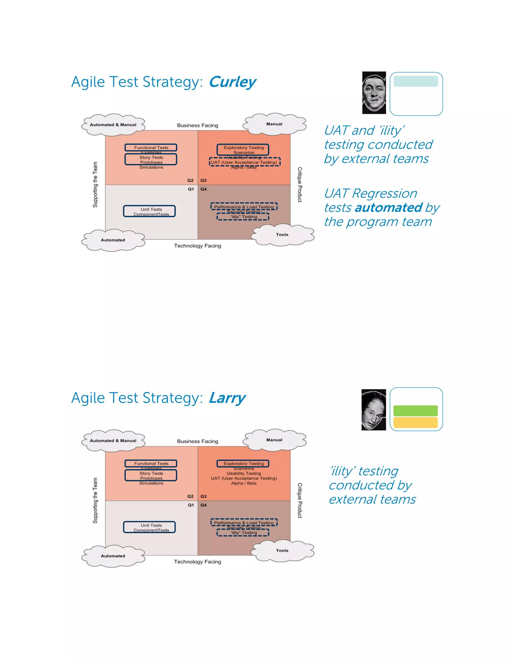 Agile Test Strategy: Curley
UAT and ‘ility’
testing conducted
by external teams
UAT Regression
tests automated by
the program team
Agile Test Strategy: Larry
‘ility’ testing
conducted by
external teams
 