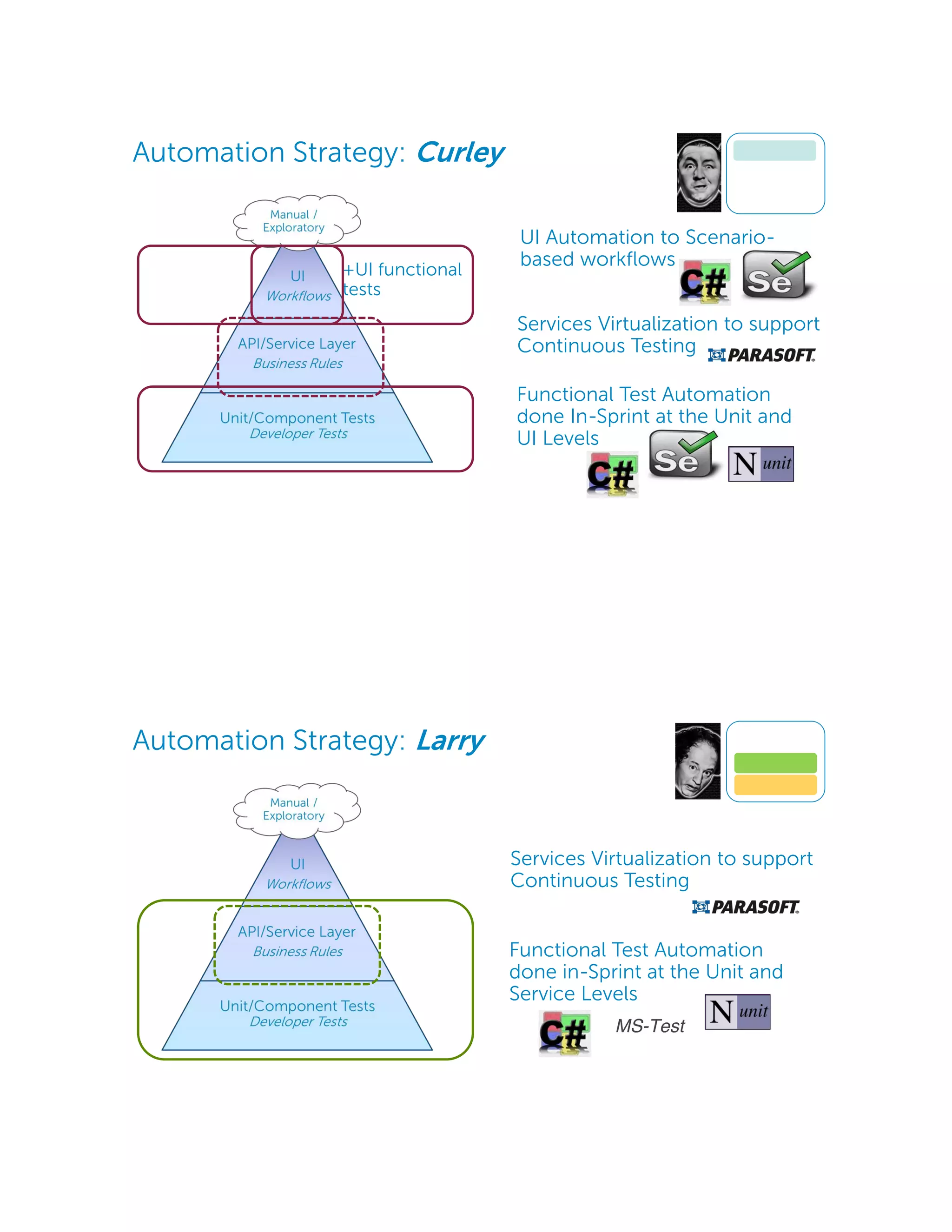 Automation Strategy: Curley
UI Automation to Scenario-
based workflows+UI functional
tests
Functional Test Automation
done In-Sprint at the Unit and
UI Levels
Services Virtualization to support
Continuous Testing
Automation Strategy: Larry
Functional Test Automation
done in-Sprint at the Unit and
Service Levels
MS-Test
Services Virtualization to support
Continuous Testing
 