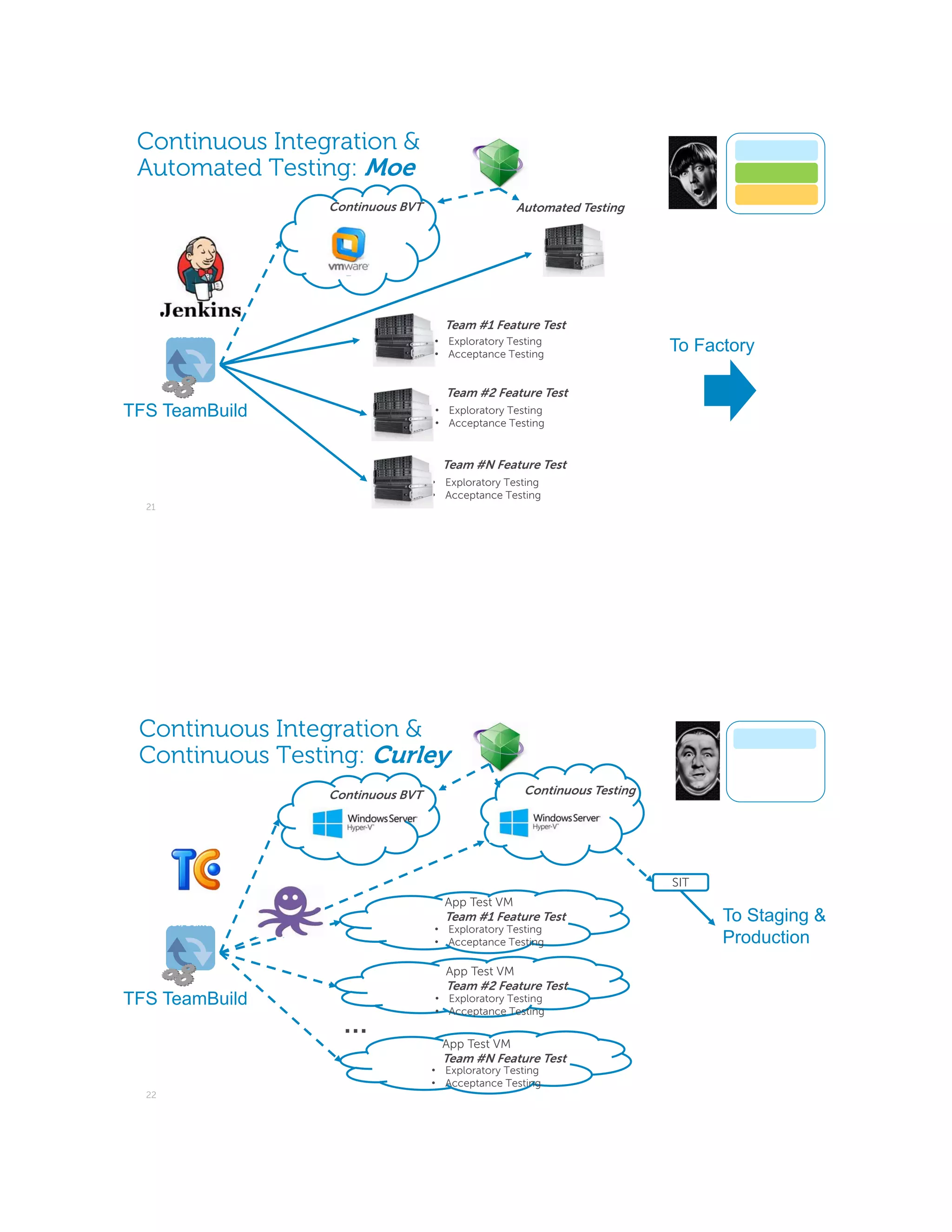 Continuous Integration &
Automated Testing: Moe
21
Automated TestingContinuous BVT
Team #1 Feature Test
• Exploratory Testing
• Acceptance Testing
Team #2 Feature Test
• Exploratory Testing
• Acceptance Testing
Team #N Feature Test
• Exploratory Testing
• Acceptance Testing
CI/Build
TFS TeamBuild
To Factory
Continuous Integration &
Continuous Testing: Curley
22
Continuous TestingContinuous BVT
SIT
App Test VM
Team #1 Feature Test
• Exploratory Testing
• Acceptance Testing
App Test VM
Team #2 Feature Test
• Exploratory Testing
• Acceptance Testing
App Test VM
Team #N Feature Test
• Exploratory Testing
• Acceptance Testing
…
CI/Build
TFS TeamBuild
To Staging &
Production
 