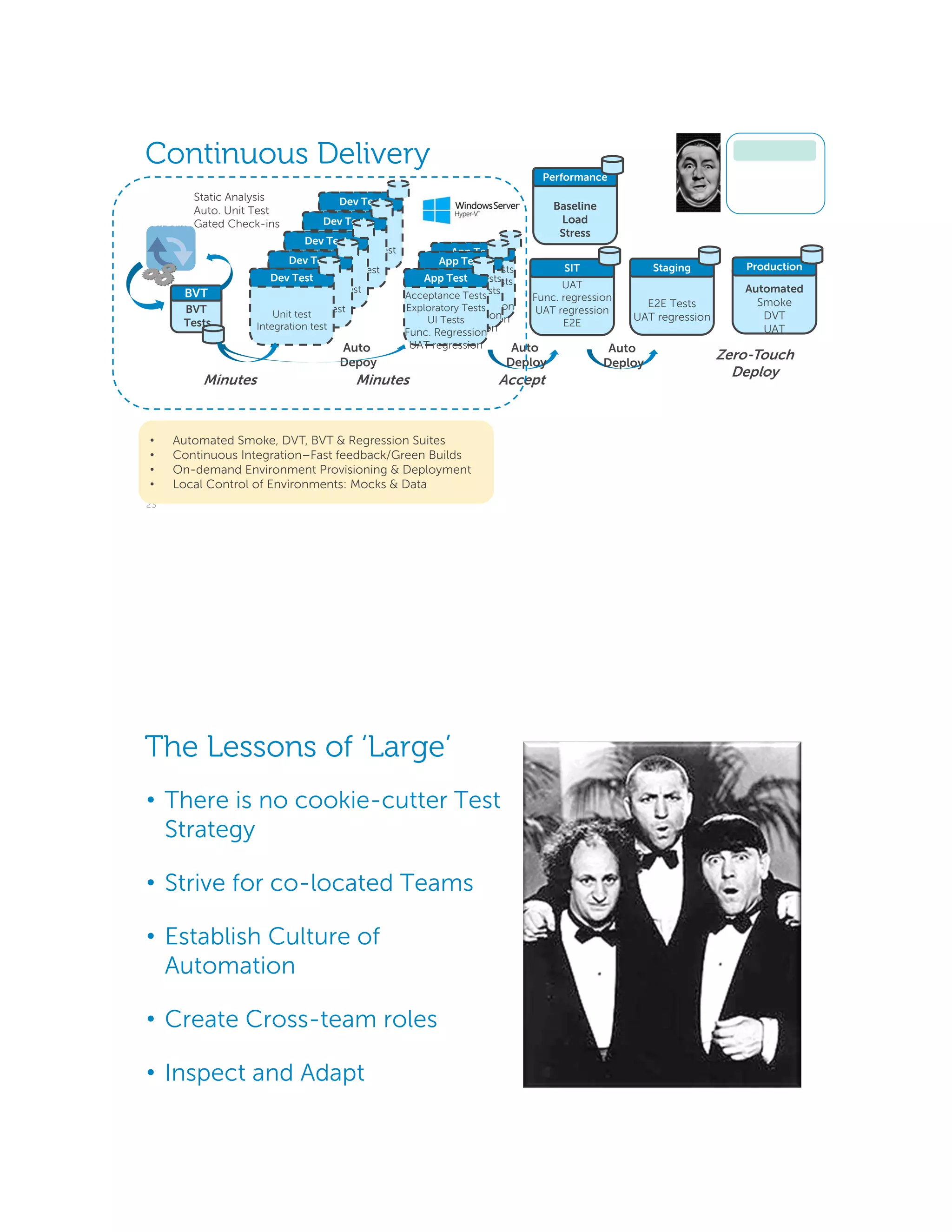 Continuous Delivery
23
CI/Build
BVT
Tests
BVT Automated
Smoke
DVT
UAT
Production
Baseline
Load
Stress
Performance
E2E Tests
UAT regression
Staging
UAT
Func. regression
UAT regression
E2E
SIT
Unit test
Integration test
Dev Test
Unit test
Integration test
Dev Test
Unit test
Integration test
Dev Test
Unit test
Integration test
Dev Test
Acceptance Tests
Exploratory Tests
UI Tests
Func. Regression
UAT regression
App Test
Acceptance Tests
Exploratory Tests
UI Tests
Func. Regression
UAT regression
App Test
Acceptance Tests
Exploratory Tests
UI Tests
Func. Regression
UAT regression
App Test
Unit test
Integration test
Dev Test
Static Analysis
Auto. Unit Test
Gated Check-ins
Minutes Minutes Accept
Auto
Depoy
Auto
Deploy
Zero-Touch
Deploy
Auto
Deploy
• Automated Smoke, DVT, BVT & Regression Suites
• Continuous Integration–Fast feedback/Green Builds
• On-demand Environment Provisioning & Deployment
• Local Control of Environments: Mocks & Data
The Lessons of ‘Large’
• There is no cookie-cutter Test
Strategy
• Strive for co-located Teams
• Establish Culture of
Automation
• Create Cross-team roles
• Inspect and Adapt
 
