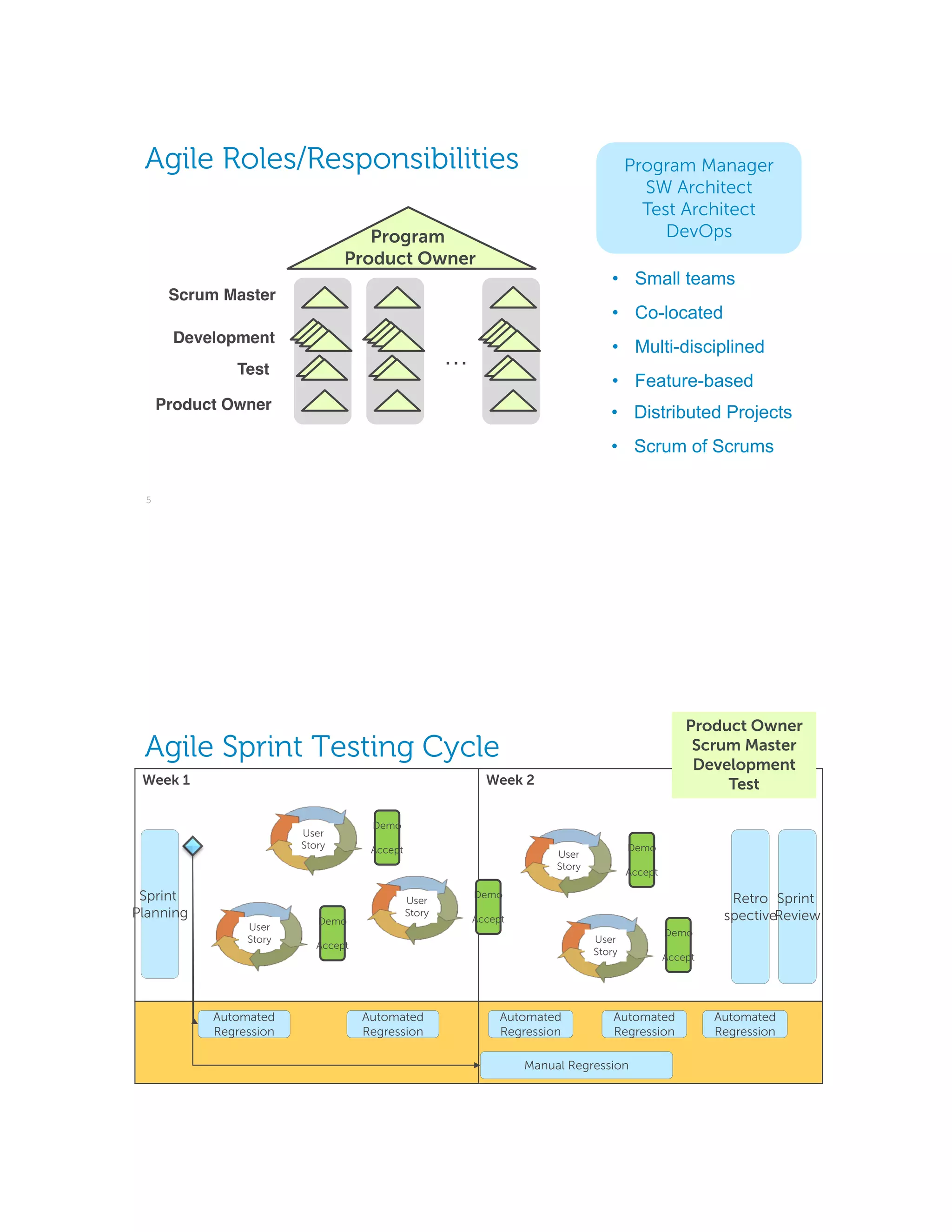 Agile Roles/Responsibilities
5
Program
Product Owner
Product Owner
Scrum Master
Development
Test
• Small teams
• Co-located
• Multi-disciplined
• Feature-based
…
Program Manager
SW Architect
Test Architect
DevOps
• Distributed Projects
• Scrum of Scrums
Week 1 Week 2
Agile Sprint Testing Cycle
Manual Regression
Automated
Regression
Automated
Regression
Automated
Regression
Sprint
Planning
Automated
Regression
Automated
Regression
Sprint
Review
Retro
spective
Demo
Accept
User
Story
Demo
Accept
User
Story
Demo
Accept
User
Story
Demo
Accept
User
Story
Demo
Accept
User
Story
Product Owner
Scrum Master
Development
Test
 