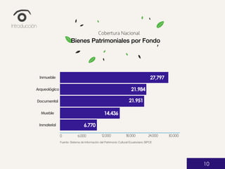 27,797
Introducción
Climate Change
How can we lead the fight against
climate change?
Cobertura Nacional
Bienes Patrimoniales por Fondo
0
Inmueble
6.000 12.000 18.000 24.000 30.000
21.984Arqueológico
21.951Documental
14.436Mueble
6.770Inmaterial
Fuente: Sistema de Información del Patrimonio Cultural Ecuatoriano SIPCE
10
 