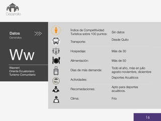 Datos
Generales
Ww
01
Desarrollo
16
Fechas de viajes
48,34%
BUS
Índice de Competitividad
Turística sobre 100 puntos:
Sin datos
Transporte:
Desde Quito
Hospedaje: Más de 30
Alimentación: Más de 50
Días de más demanda:
Todo el año, más en julio
agosto-noviembre, diciembre
Actividades:
Deportes Acuáticos
Recomedaciones:
Apto para deportes
acuáticos.
Clima: Frío
Waorani
Oriente Ecuatoriano
Turismo Comunitario
 
