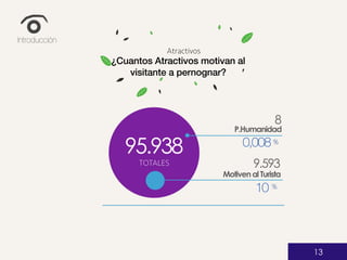 Introducción
Climate Change
How can we lead the fight against
climate change?
Atractivos
¿Cuantos Atractivos motivan al
visitante a pernognar?
95.938
TOTALES
%0,008
P.Humanidad
8
%10
MotivenalTurista
9.593
13
 