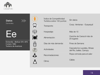 Datos
Generales
Ee
01
Desarrollo
16
Índice de Competitividad
Turística sobre 100 puntos:
Sin datos
Transporte:
Coop. Ventanas - Guayaquil
Hospedaje: Más de 15
Alimentación:
Ceviche de Caracol más de
20 lugares
Días de más demanda: Fines de Semana
Actividades:
Cascada los Laureles, Brisas
del Rio, bailes, Canopy
Recomedaciones:
Ropa cómoda para el calor
Clima:
Cálido
Fechas de viajes
48,34%
BUS
Echendía - Bolívar 370 -870
5 enero 1984
Turismo de Aventura
 