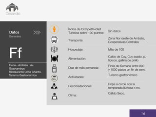 Datos
Generales
Ff
01
Desarrollo
16
Índice de Competitividad
Turística sobre 100 puntos:
Sin datos
Transporte:
Zona Nor oeste de Ambato,
Cooperativas Centrales
Hospedaje: Más de 100
Alimentación:
Caldo de Cuy, Cuy asado, p.
típicos, gallina de pinllo
Días de más demanda:
Fines de Semana entre 800
y 1000 platos un ﬁn de sem.
Actividades:
Turismo gastronómico
Recomedaciones:
Ropa a corde con la
temporada lluviosa o no.
Clima:
Cálido Seco.
Fechas de viajes
48,34%
BUS
Ficoa - Ambato . Av.
Guaytambos
Restaurante Doña Charito.
Turismo Gastronómico
 