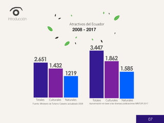 2.651
Fuente: Ministerio de Turismo Catastro actualizado 2008
Introducción
Climate Change
How can we lead the fight against
climate change?
Atractivos del Ecuador
2008 - 2017
Aproximación en base a las diversas publicaciones MINTUR 2017
1.432
1219
Totales Culturales Naturales Totales Culturales Naturales
3.447
1.862
1.585
07
 