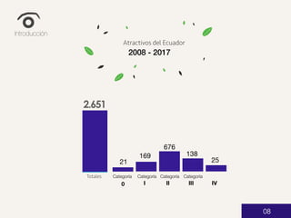 2.651
Introducción
Climate Change
How can we lead the fight against
climate change?
Atractivos del Ecuador
2008 - 2017
Totales
0 I II III IV
21
169
676
138
25
Categoría Categoría Categoría Categoría
08
 