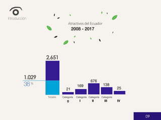 2.651
Introducción
Climate Change
How can we lead the fight against
climate change?
Atractivos del Ecuador
2008 - 2017
Totales
0 I II III IV
21
169
676
138
25
Categoría Categoría Categoría Categoría
1.029
%38
09
 