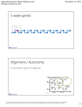 Agile Development, Better Software, and
DevOps Conference East
November 12, 2015
11
3 weeks
• Common Sprint Cadence
 