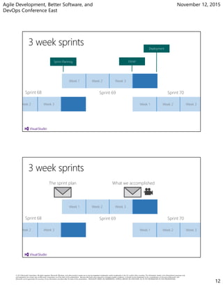 Agile Development, Better Software, and
DevOps Conference East
November 12, 2015
12
Week 1 Week 2 Week 3
Week 1 Week 2 Week 3Week 2 Week 3
Sprint 69Sprint 68 Sprint 70
Deployment
Sprint Planning Done!
What we accomplished
Week 1 Week 2 Week 3
Week 1 Week 2 Week 3Week 2 Week 3
Sprint 69Sprint 68 Sprint 70
The sprint plan
 