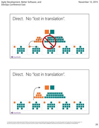Agile Development, Better Software, and
DevOps Conference East
November 12, 2015
20
 