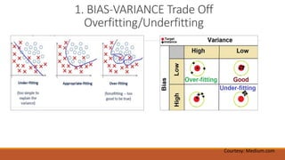 1. BIAS-VARIANCE Trade Off
Overfitting/Underfitting
Courtesy: Medium.com
 