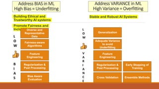 Address BIAS in ML
High Bias = Underfitting
Building Ethical and
Trustworthy AI systems
Promote Fairness and
Inclusivity
Diverse and
Representative
Data
Regularization &
Post Processing
Fairness-aware
Algorithms
Bias Aware
Evaluation
Feature
Engineering
L
O
W
B
I
A
S
Address VARIANCE in ML
High Variance = Overfitting
Stable and Robust AI Systems
L
O
W
V
A
R
I
A
N
C
E
Generalization
Adequate Variance
to avoid
Underfitting
Feature
Engineering
Regularization &
Post Processing
Cross Validation Ensemble Methods
Early Stopping of
Training
 