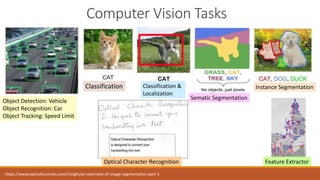 Computer Vision Tasks
Object Detection: Vehicle
Object Recognition: Car
Object Tracking: Speed Limit
https://www.optisolbusiness.com/insight/an-overview-of-image-segmentation-part-1
Classification
Sematic Segmentation
Classification &
Localization
Instance Segmentation
Feature Extractor
Optical Character Recognition
 