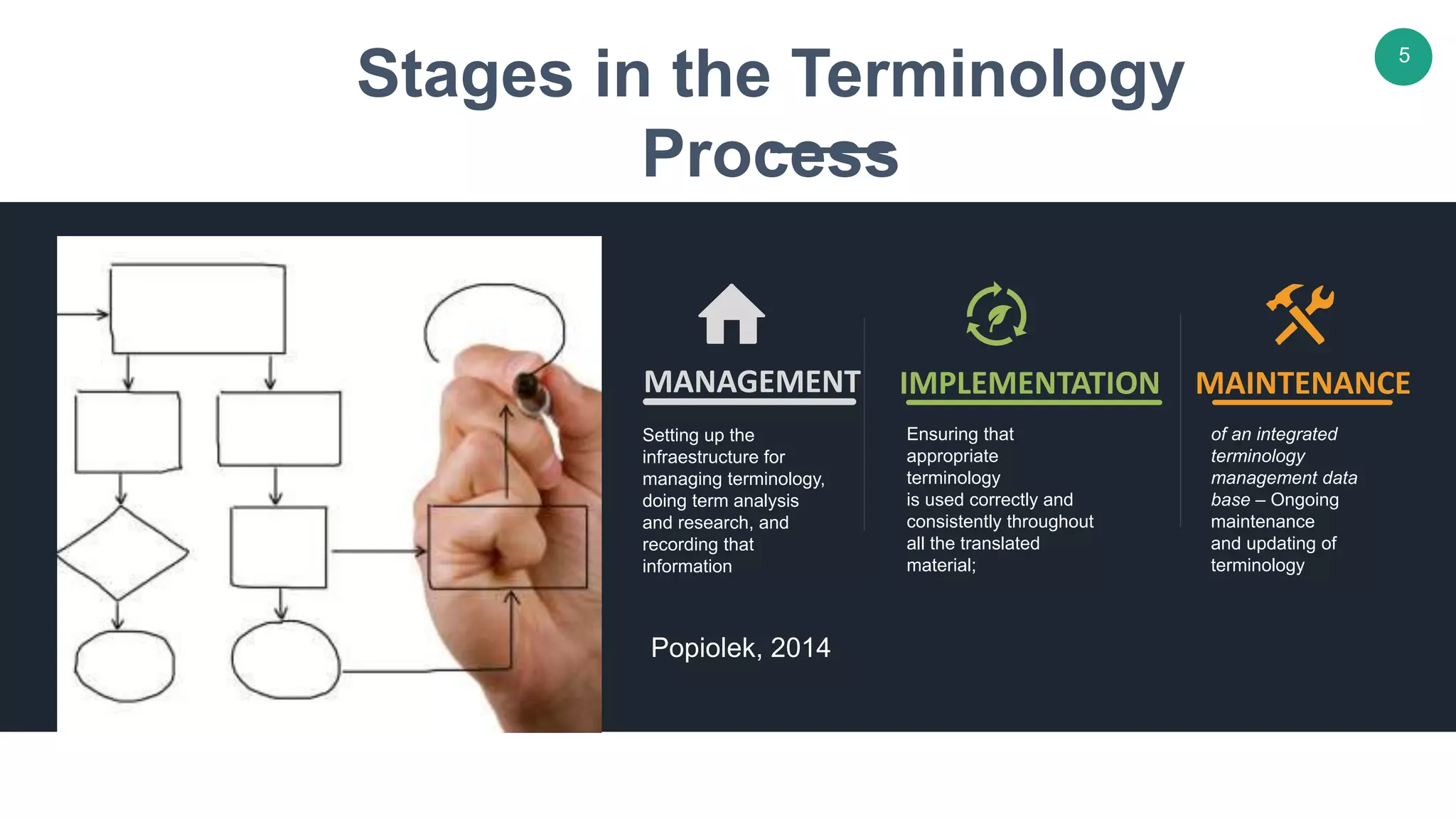 Stages in the Terminology
Process
Setting up the
infraestructure for
managing terminology,
doing term analysis
and research, and
recording that
information
MANAGEMENT
Ensuring that
appropriate
terminology
is used correctly and
consistently throughout
all the translated
material;
IMPLEMENTATION
of an integrated
terminology
management data
base – Ongoing
maintenance
and updating of
terminology
MAINTENANCE
5
Popiolek, 2014
 