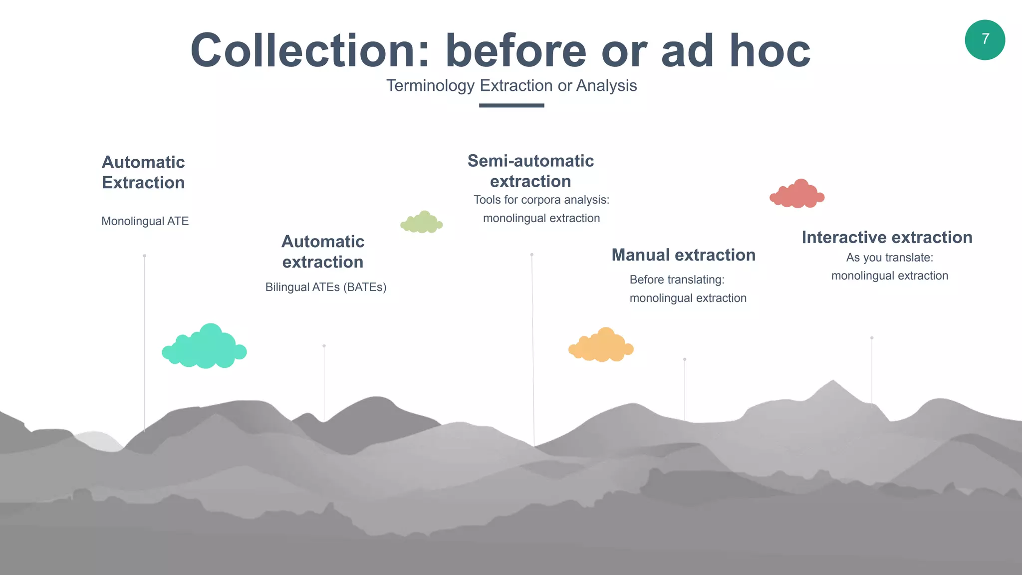 Automatic
Extraction
Monolingual ATE
Automatic
extraction
Bilingual ATEs (BATEs)
Semi-automatic
extraction
Interactive extraction
As you translate:
monolingual extraction
Manual extraction
Collection: before or ad hoc
Terminology Extraction or Analysis
Before translating:
monolingual extraction
Tools for corpora analysis:
monolingual extraction
7
 