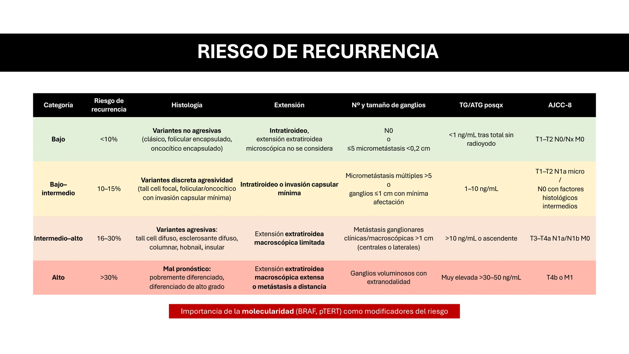 Cáncer de tiroides ATA 2025 (CDT) | PDF