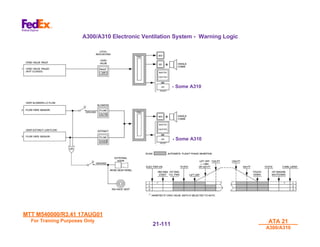 MTT M540000/R3.41 17AUG01
MTT M540000/R3.41 17AUG01
For Training Purposes Only
For Training Purposes Only ATA 21
ATA 21
A300/A310
A300/A310
21-
21-111
111
A300/A310 Electronic Ventilation System - Warning Logic
- Some A310
- Some A310
- Some A310
- Some A310
 