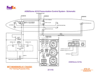 MTT M540000/R3.41 17AUG01
MTT M540000/R3.41 17AUG01
For Training Purposes Only
For Training Purposes Only ATA 21
ATA 21
A300/A310
A300/A310
21-
21-115
115
A300/Some A310 Pressurization Control System - Schematic
A300/Some A310s
A300/Some A310s
 