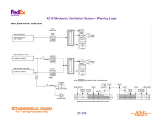 MTT M540000/R3.41 17AUG01
MTT M540000/R3.41 17AUG01
For Training Purposes Only
For Training Purposes Only ATA 21
ATA 21
A300/A310
A300/A310
21-
21-135
135
A310 Electronic Ventilation System - Warning Logic
 
