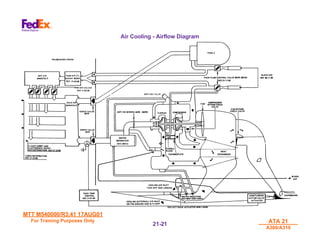 MTT M540000/R3.41 17AUG01
MTT M540000/R3.41 17AUG01
For Training Purposes Only
For Training Purposes Only ATA 21
ATA 21
A300/A310
A300/A310
21-
21-21
21
Air Cooling - Airflow Diagram
 