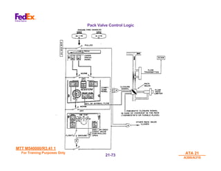 MTT M540000/R3.41 17AUG01
MTT M540000/R3.41 17AUG01
For Training Purposes Only
For Training Purposes Only ATA 21
ATA 21
A300/A310
A300/A310
21-
21-73
73
Pack Valve Control Logic
 