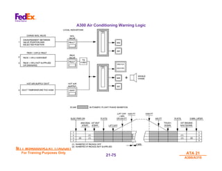 MTT M540000/R3.41 17AUG01
MTT M540000/R3.41 17AUG01
For Training Purposes Only
For Training Purposes Only ATA 21
ATA 21
A300/A310
A300/A310
21-
21-75
75
A300 Air Conditioning Warning Logic
 