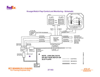 MTT M540000 R3.3 01AUG01
MTT M540000 R3.3 01AUG01
For Training Purposes Only
For Training Purposes Only
ATA 27
ATA 27
A300/A310
A300/A310
27-
27-103
103
Krueger/Notch Flap Control and Monitoring - Schematic
*
*
* NOTE: A300 ONLY/A310
DO NOT HAVE NOTCH OR
SLOT FLAPS
 