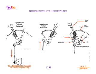 MTT M540000 R3.3 01AUG01
MTT M540000 R3.3 01AUG01
For Training Purposes Only
For Training Purposes Only
ATA 27
ATA 27
A300/A310
A300/A310
27-
27-129
129
Speedbrake Control Lever - Selection Positions
Speedbrake
Spoilers
Retracted
Speedbrake
Spoilers
Extended
CAM
MIROSWITCHES
CONTROL
LEVER
FIXED
QUADRANT
GUIDE
SLOT
 