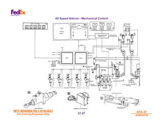 MTT M540000 R3.3 01AUG01
MTT M540000 R3.3 01AUG01
For Training Purposes Only
For Training Purposes Only
ATA 27
ATA 27
A300/A310
A300/A310
27-
27-27
27
All Speed Aileron - Mechanical Control
 