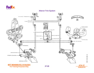 MTT M540000 R3.3 01AUG01
MTT M540000 R3.3 01AUG01
For Training Purposes Only
For Training Purposes Only
ATA 27
ATA 27
A300/A310
A300/A310
27-
27-29
29
Aileron Trim System
 