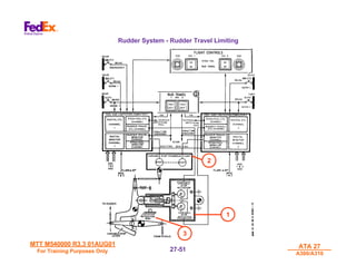 MTT M540000 R3.3 01AUG01
MTT M540000 R3.3 01AUG01
For Training Purposes Only
For Training Purposes Only
ATA 27
ATA 27
A300/A310
A300/A310
27-
27-51
51
Rudder System - Rudder Travel Limiting
1
3
2
 