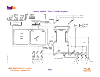 MTT M540000 R3.3 01AUG01
MTT M540000 R3.3 01AUG01
For Training Purposes Only
For Training Purposes Only
ATA 27
ATA 27
A300/A310
A300/A310
27-
27-57
57
Elevator System - Pitch Control - Diagram
 