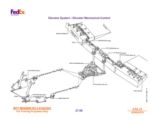 MTT M540000 R3.3 01AUG01
MTT M540000 R3.3 01AUG01
For Training Purposes Only
For Training Purposes Only
ATA 27
ATA 27
A300/A310
A300/A310
27-
27-59
59
Elevator System - Elevator Mechanical Control
 