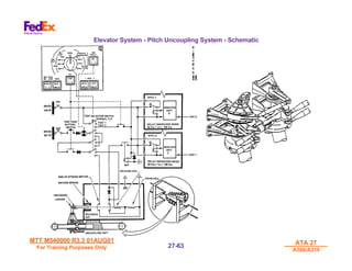 MTT M540000 R3.3 01AUG01
MTT M540000 R3.3 01AUG01
For Training Purposes Only
For Training Purposes Only
ATA 27
ATA 27
A300/A310
A300/A310
27-
27-63
63
Elevator System - Pitch Uncoupling System - Schematic
 