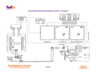 MTT M540000 R3.3 01AUG01
MTT M540000 R3.3 01AUG01
For Training Purposes Only
For Training Purposes Only
ATA 27
ATA 27
A300/A310
A300/A310
27-
27-73
73
Trimmable Horizontal Stabilizer System - Diagram
 