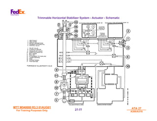 MTT M540000 R3.3 01AUG01
MTT M540000 R3.3 01AUG01
For Training Purposes Only
For Training Purposes Only
ATA 27
ATA 27
A300/A310
A300/A310
27-
27-77
77
Trimmable Horizontal Stabilizer System - Actuator - Schematic
 