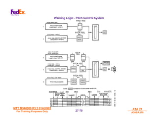 MTT M540000 R3.3 01AUG01
MTT M540000 R3.3 01AUG01
For Training Purposes Only
For Training Purposes Only
ATA 27
ATA 27
A300/A310
A300/A310
27-
27-79
79
Warning Logic - Pitch Control System
 